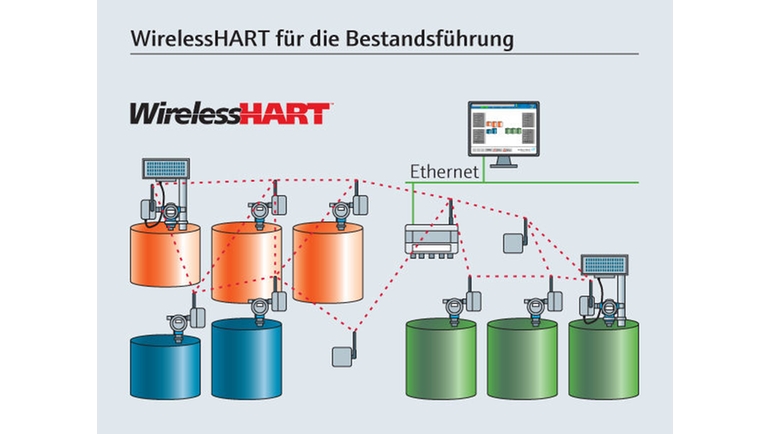 WirelessHART für die Bestandsführung in einer Tanklageranlage.