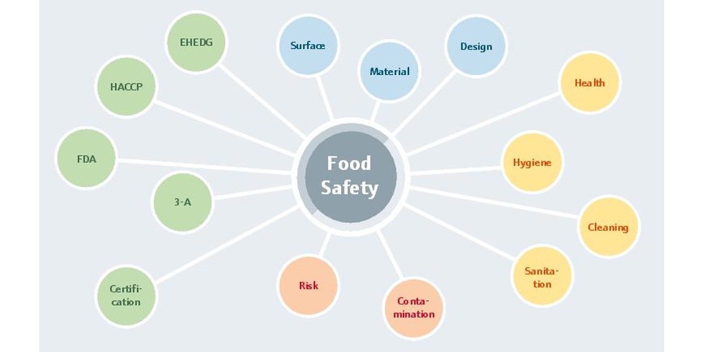 Requisiti normativi globali per l'industria alimentare