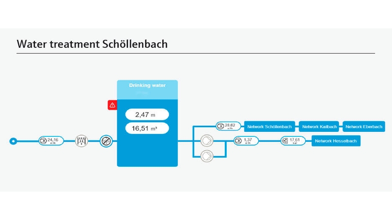 Dashboard del sistema di trattamento dell'acqua di Schöllenbach
