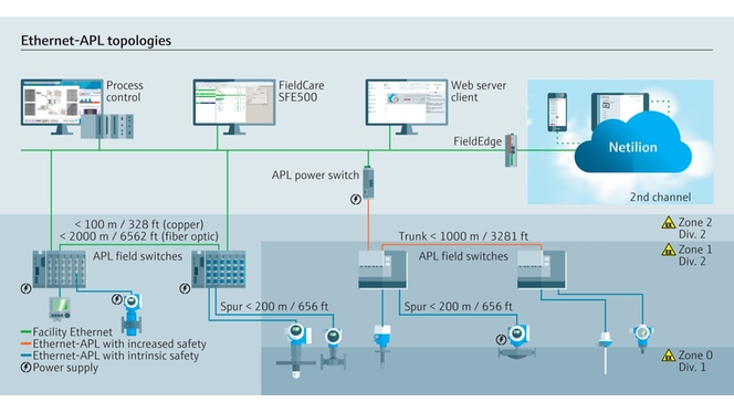 Topologies Ethernet-APL
