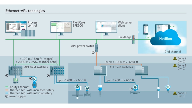 Ethernet-APL ermöglicht verschiedene Arten von Topologien