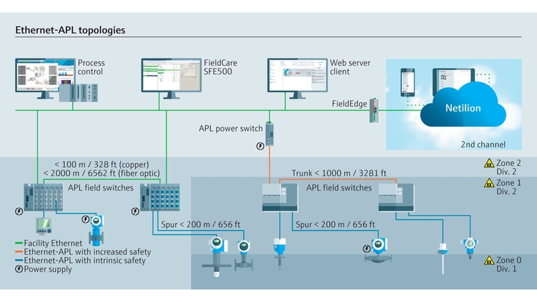 Ethernet-APL realizza diversi tipi di topologie