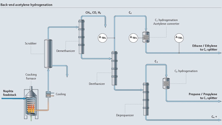 Mappa del processo di idrogenazione dell'acetilene