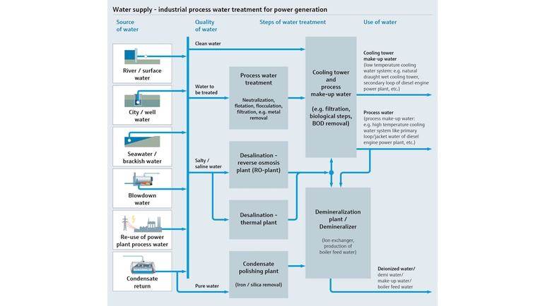 Mappa del processo per approvvigionamento idrico e il trattamento delle acque di processo industriali per la produzione di energia