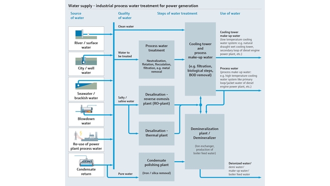 Process map showing the water supply and industrial process water treatment for power generation