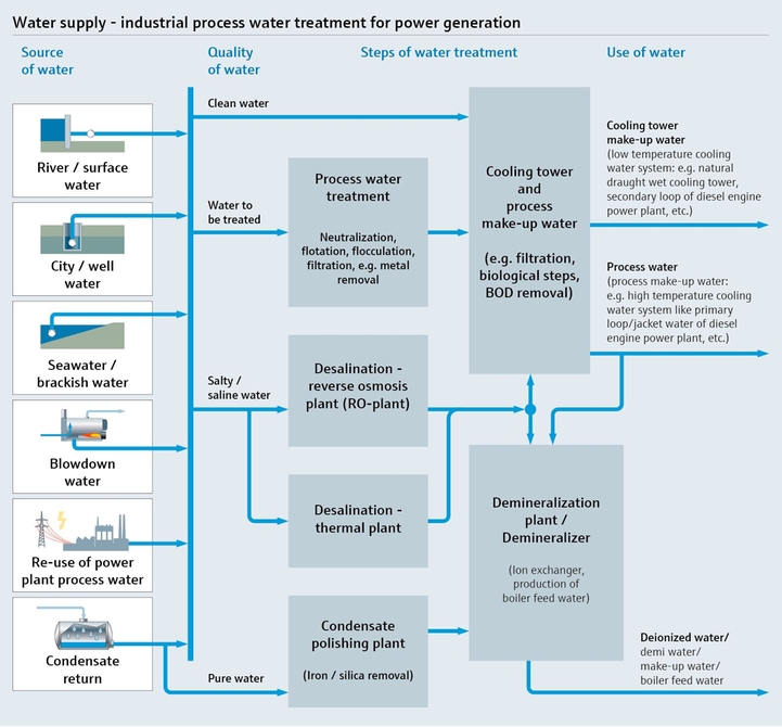 Process map showing the water supply and industrial process water treatment for power generation