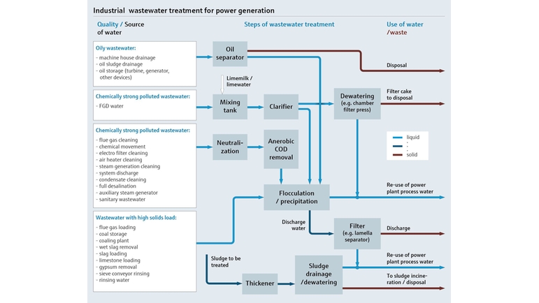 Mappa del processo che mostra il trattamento delle acque reflue industriali per la produzione di energia