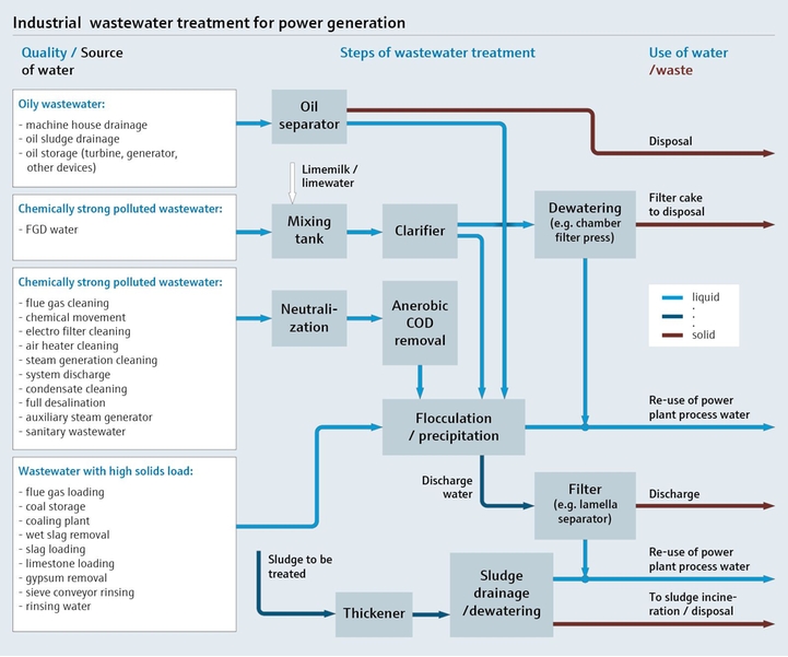 Process map showing the industrial wastewater treatment for power generation