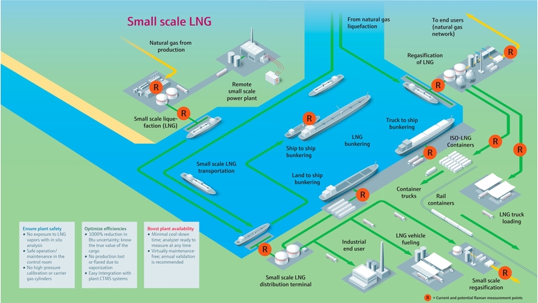 Impianto di LNG su piccola scala