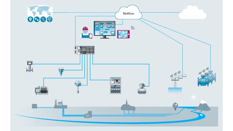 Illustrazione dell'integrazione nel sistema con Netilion Network Insights