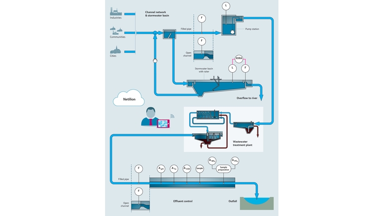 Illustration du process de traitement des eaux usées