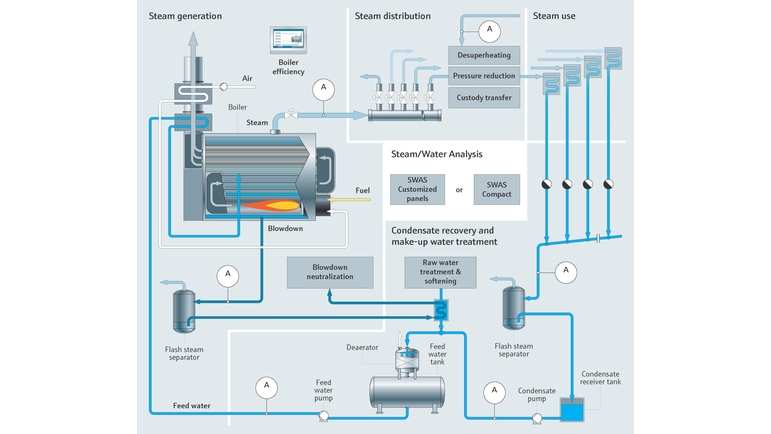 Mappa di processo della generazione di vapore industriale