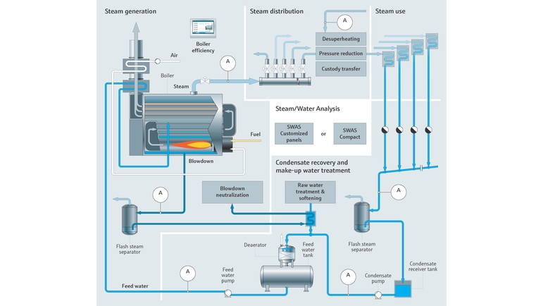 Production de vapeur industrielle