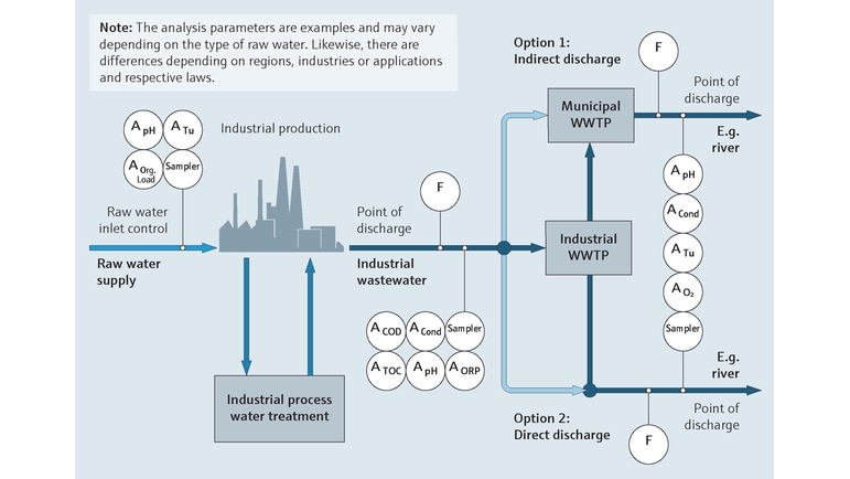 Mappa di processo che illustra il monitoraggio delle acque reflue industriali effluenti