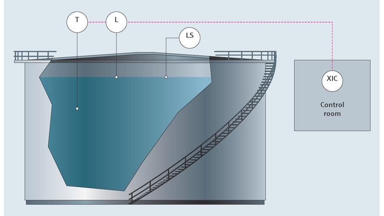 Schéma de process tank gauging- Secteur chimique