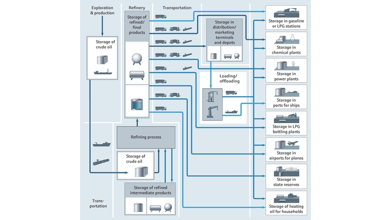 Tankstandmessung in der Öl- und Gasindustrie