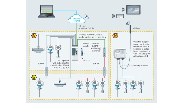 Architecture d'une structure typique de surveillance des stocks dans le secteur agroalimentaire