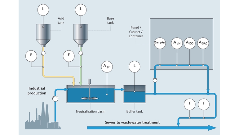 Monitoraggio dell'acqua di processo industriale e delle acque reflue