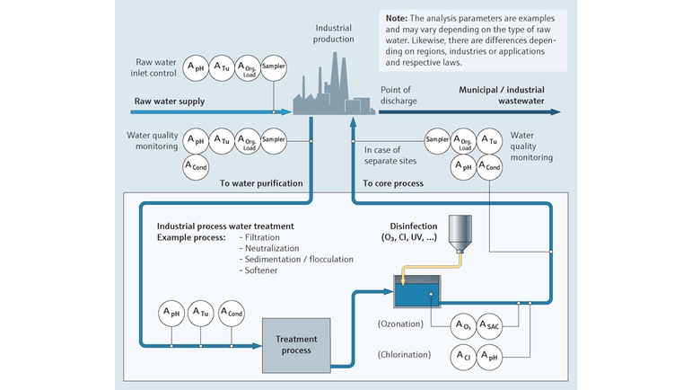 Mappa di processo: monitoraggio dell'acqua di processo industriale, ad esempio nel settore Oil & Gas
