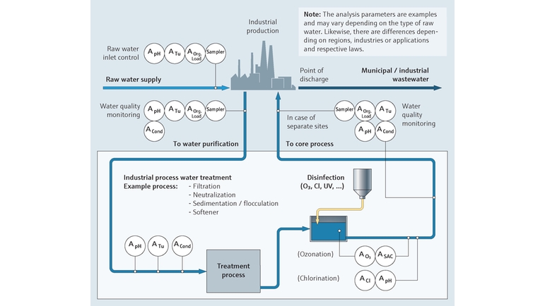 Monitoraggio dell'acqua di processo