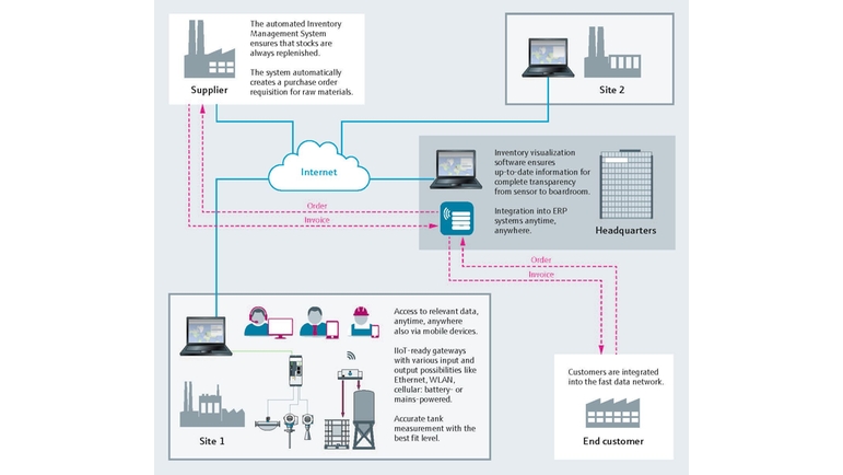 Schéma de process de la planification et de l'optimisation du stock