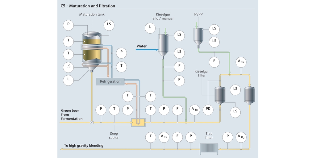 Strumentazione di processo per la maturazione e la filtrazione della birra
