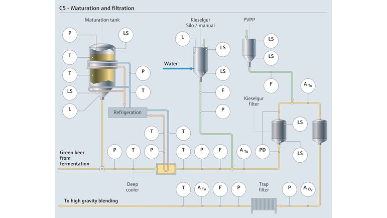 Prozessinstrumentierung in der Bierreifung und -filtration