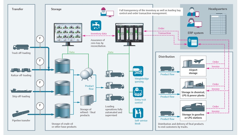 Inventory Management - Solution overview