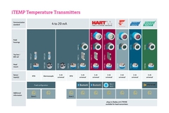 Panoramica dei nostri trasmettitori di temperatura Serie iTEMP®
