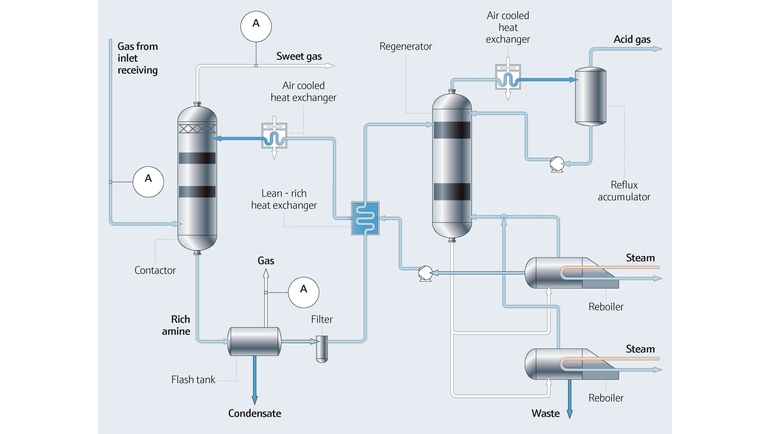 Mappa del processo di trattamento con ammine nell'industria Oil & Gas