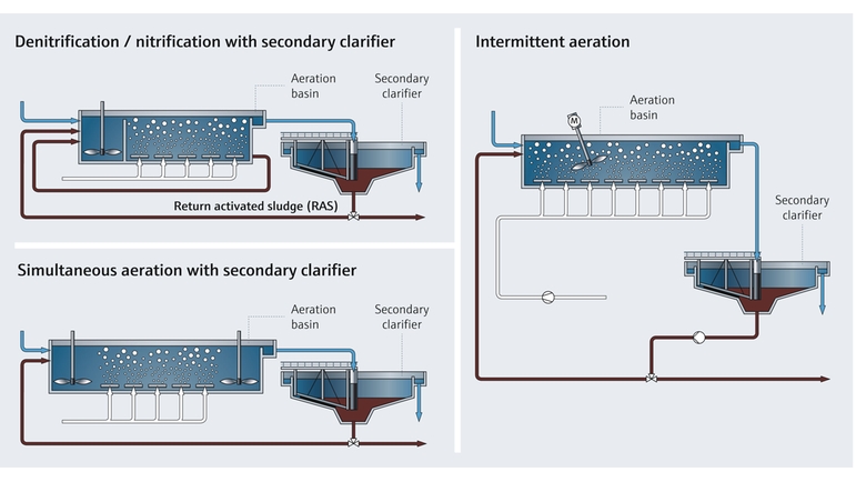 Mappa di processo della rimozione dell'azoto negli impianti di trattamento delle acque reflue