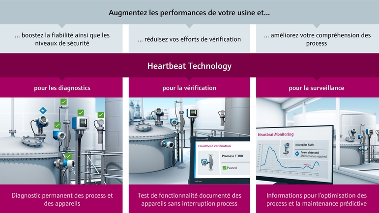 Les trois piliers de la Heartbeat Technology