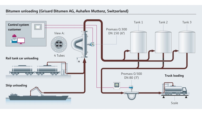 Illustration of the unloading of bitumen at Grisard Bitumen