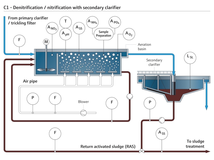 Dénitrification/nitrification avec clarificateur secondaire