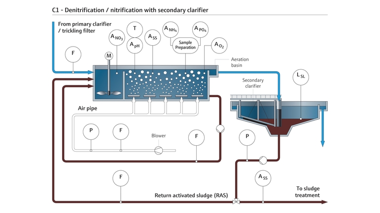 Dénitrification/nitrification avec clarificateur secondaire