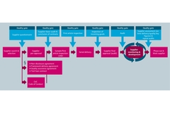 Processo di registrazione dei fornitori presso Endress+Hauser Level+Pressure