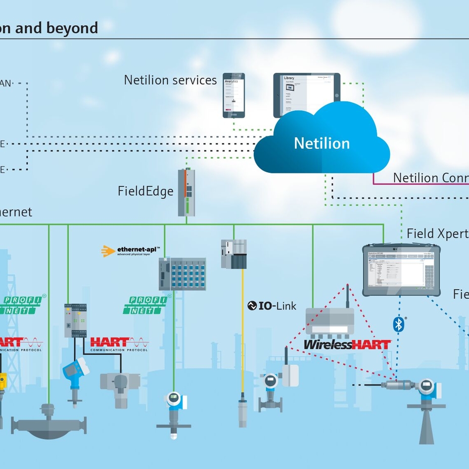 Dal vostro impianto a Netilion e oltre
