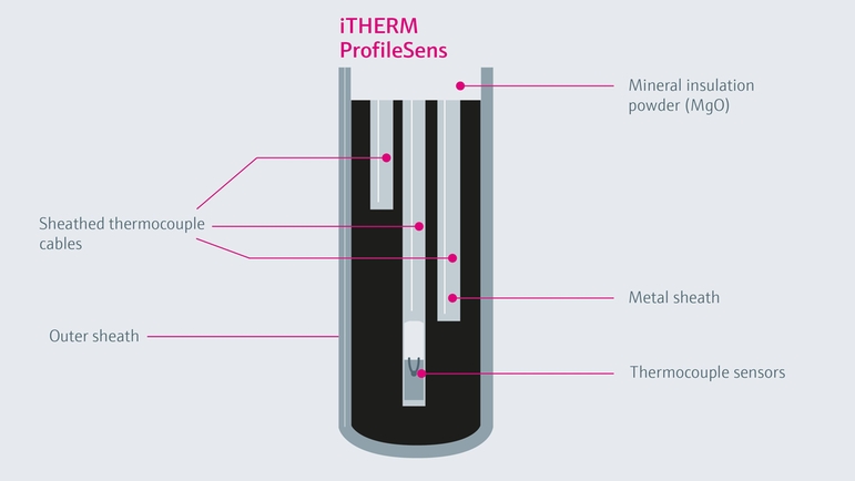 Diamètre nominal du capteur iTHERM ProfileSens à l'intérieur d'un tube protecteur