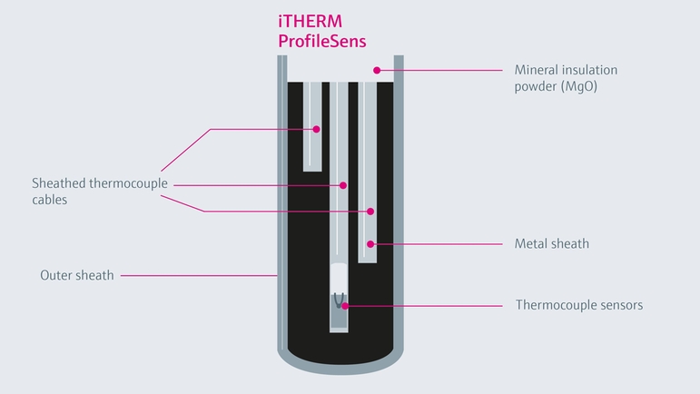 Querschnitt des iTHERM ProfileSens Temperatur Sensors in einem Schutzrohr