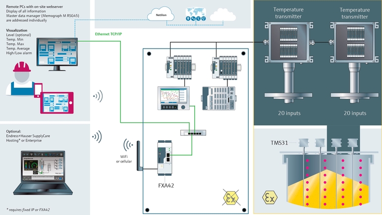 On-site and cloud-based asset management included