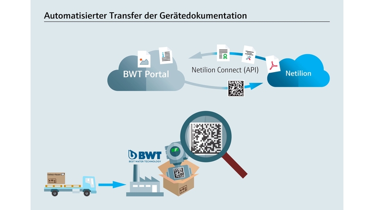 Von der physischen Gerätelieferung zur digitalen Datenübergabe