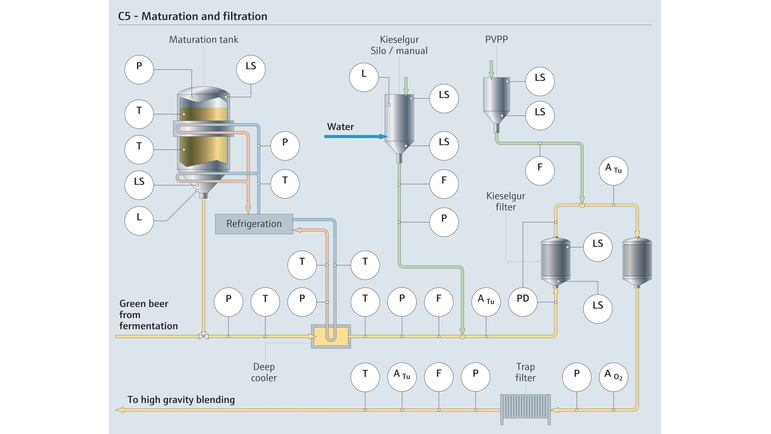 Instrumentation au sein du process de maturation et de filtration de la bière