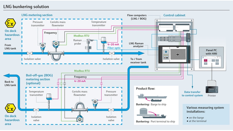 Immagine del processo di bunkeraggio di LNG