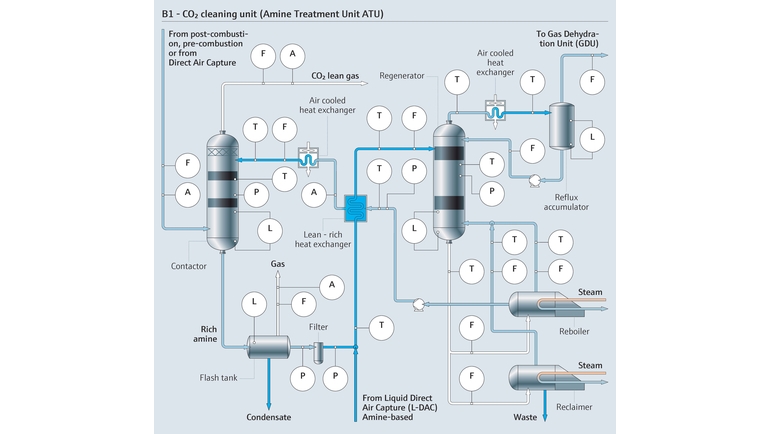 Mappa di processo di un'unità di trattamento amminico
