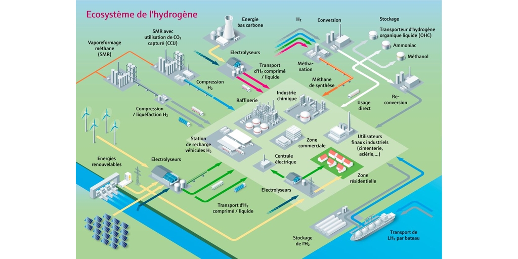 L'hydrogène comme écosystème