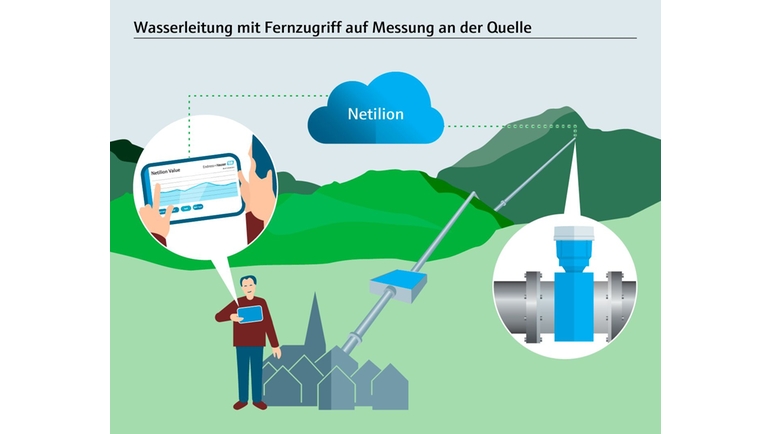 Infografica, monitoraggio della portata delle sorgenti, misura di portata, accesso remoto, Netilion Cloud, Titterten