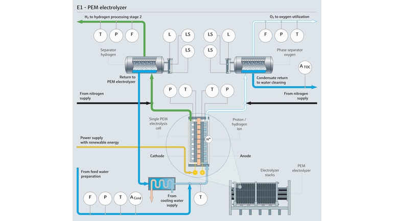 Prozessdarstellung eines PEM-Elektrolyseurs mit Angabe der relevanten Prozessmessparameter