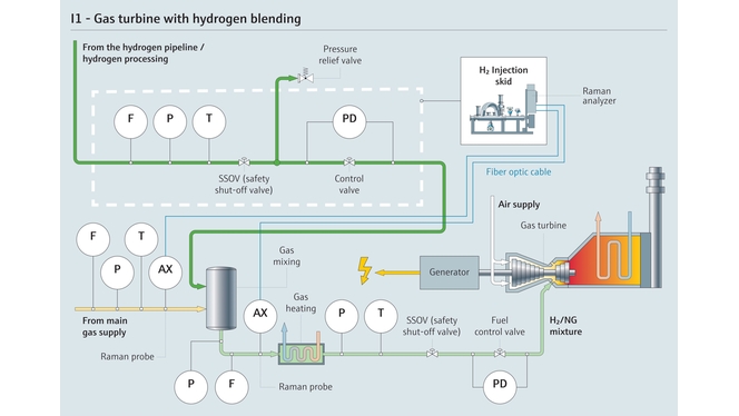 Traitement de l'hydrogène mélangé au gaz naturel pour les centrales thermiques à cycle combiné
