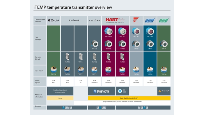 Übersicht Temperaturtransmitter Portfolio